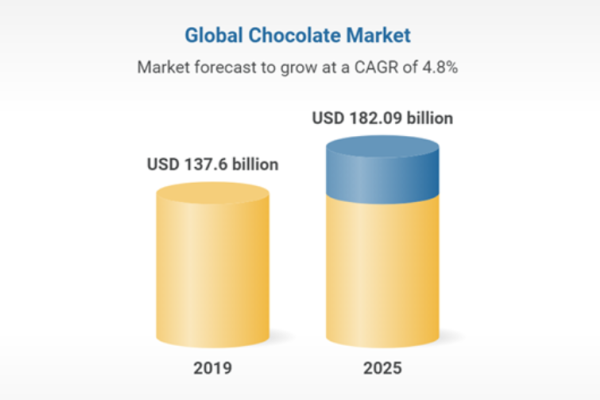 The Global Chocolate Mould market